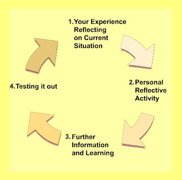 The learning cycle toward critical reflection
